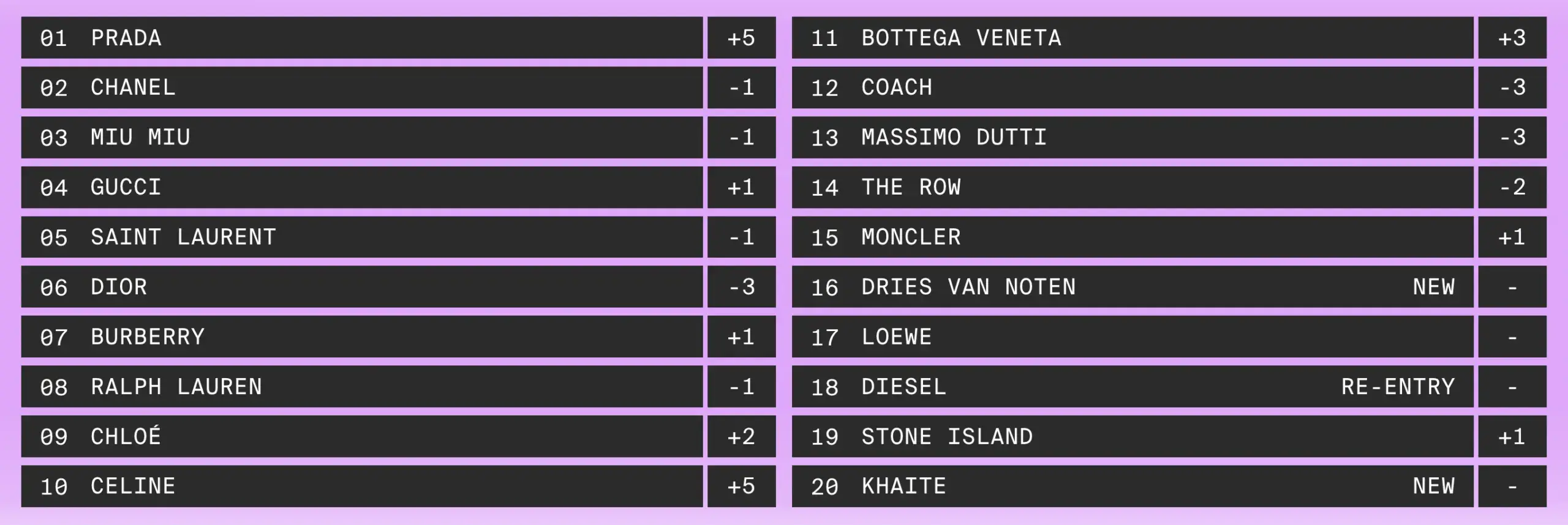 PRADA RECLAIMS TOP SPOT IN LYST INDEX FASHION RANKING Prada secures the number one position on the Lyst Index following a fifty-five percent surge in consumer searches and strong runway demand.